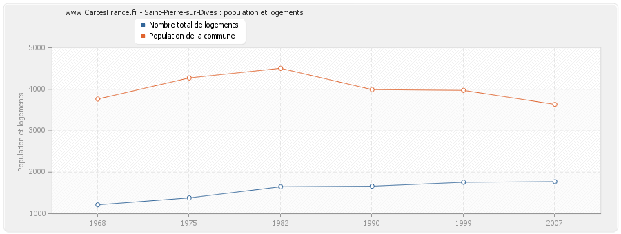 Saint-Pierre-sur-Dives : population et logements