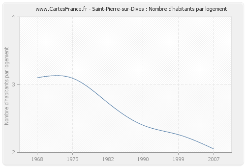 Saint-Pierre-sur-Dives : Nombre d'habitants par logement