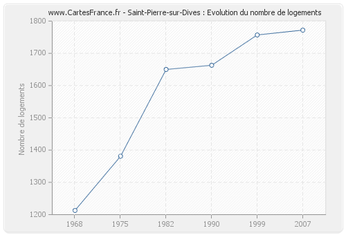 Saint-Pierre-sur-Dives : Evolution du nombre de logements
