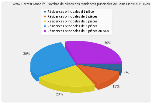 Nombre de pièces des résidences principales de Saint-Pierre-sur-Dives
