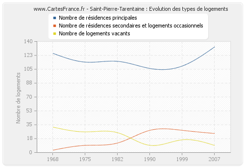 Saint-Pierre-Tarentaine : Evolution des types de logements