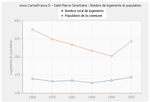 Saint-Pierre-Tarentaine : Nombre de logements et population