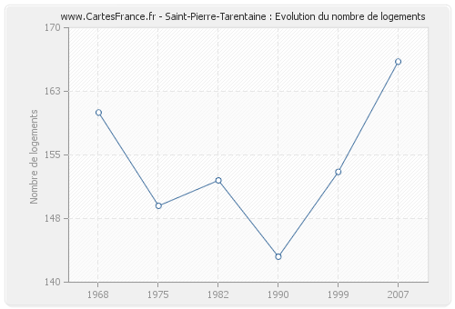 Saint-Pierre-Tarentaine : Evolution du nombre de logements