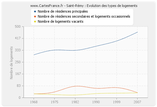 Saint-Rémy : Evolution des types de logements