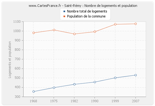 Saint-Rémy : Nombre de logements et population