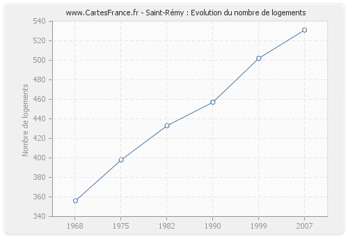 Saint-Rémy : Evolution du nombre de logements