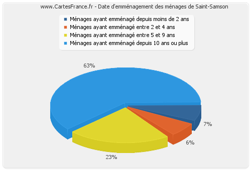 Date d'emménagement des ménages de Saint-Samson