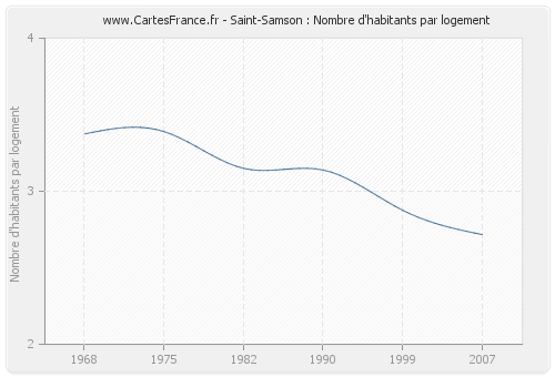 Saint-Samson : Nombre d'habitants par logement