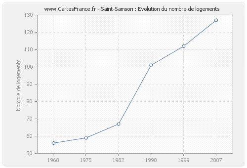 Saint-Samson : Evolution du nombre de logements
