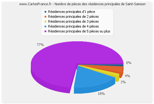 Nombre de pièces des résidences principales de Saint-Samson