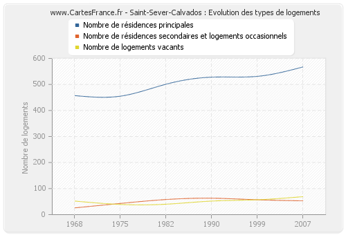 Saint-Sever-Calvados : Evolution des types de logements