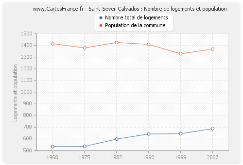 Saint-Sever-Calvados : Nombre de logements et population