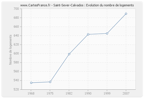Saint-Sever-Calvados : Evolution du nombre de logements