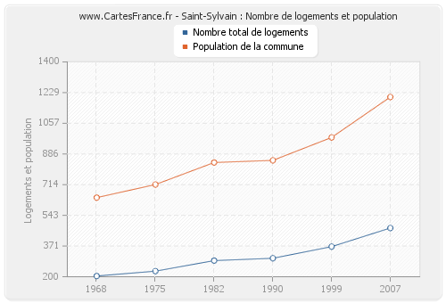 Saint-Sylvain : Nombre de logements et population