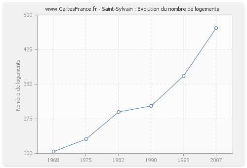 Saint-Sylvain : Evolution du nombre de logements