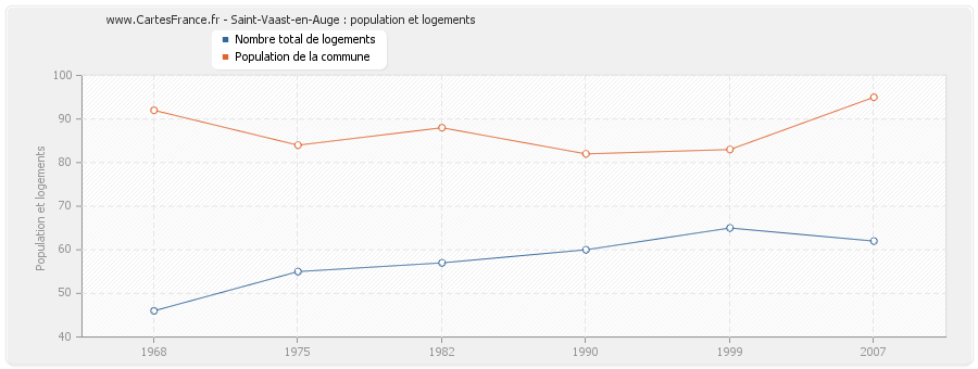 Saint-Vaast-en-Auge : population et logements