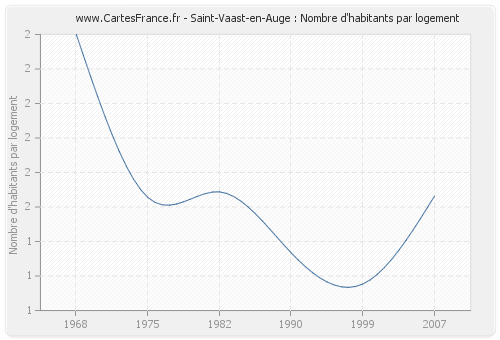 Saint-Vaast-en-Auge : Nombre d'habitants par logement