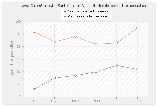 Saint-Vaast-en-Auge : Nombre de logements et population