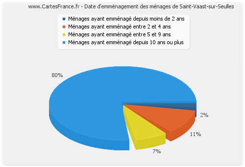 Date d'emménagement des ménages de Saint-Vaast-sur-Seulles