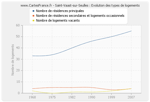 Saint-Vaast-sur-Seulles : Evolution des types de logements