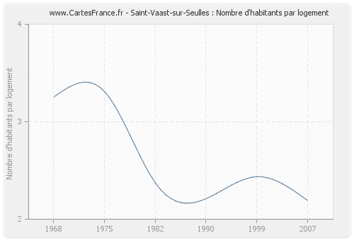Saint-Vaast-sur-Seulles : Nombre d'habitants par logement