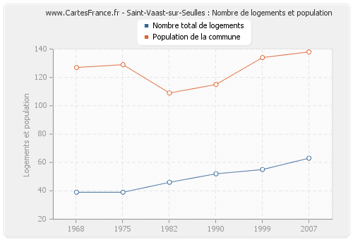 Saint-Vaast-sur-Seulles : Nombre de logements et population