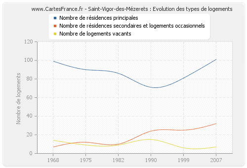 Saint-Vigor-des-Mézerets : Evolution des types de logements