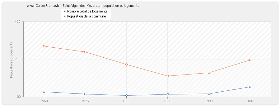 Saint-Vigor-des-Mézerets : population et logements