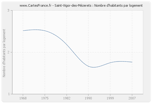 Saint-Vigor-des-Mézerets : Nombre d'habitants par logement