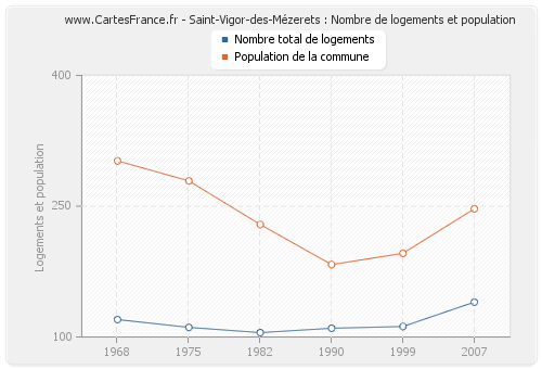 Saint-Vigor-des-Mézerets : Nombre de logements et population