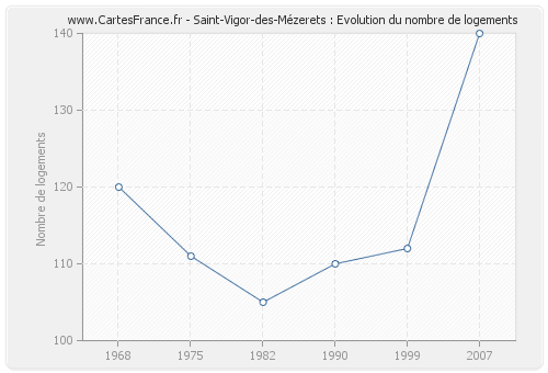 Saint-Vigor-des-Mézerets : Evolution du nombre de logements