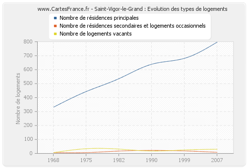 Saint-Vigor-le-Grand : Evolution des types de logements