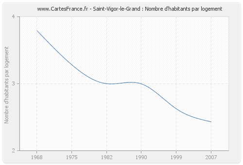 Saint-Vigor-le-Grand : Nombre d'habitants par logement