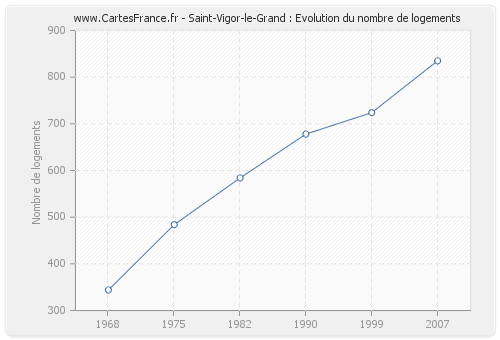 Saint-Vigor-le-Grand : Evolution du nombre de logements