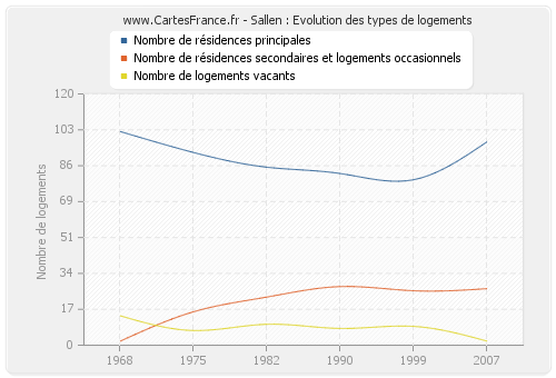 Sallen : Evolution des types de logements