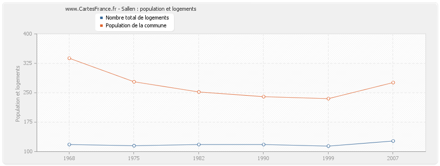 Sallen : population et logements