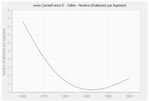 Sallen : Nombre d'habitants par logement