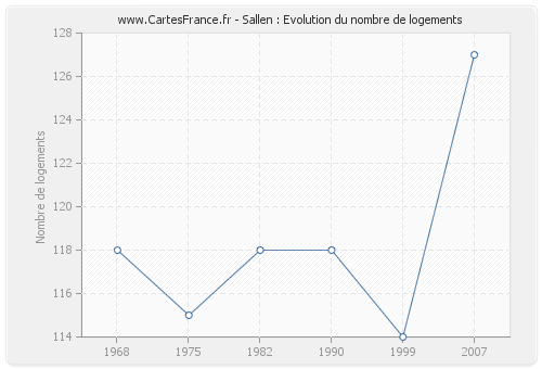 Sallen : Evolution du nombre de logements