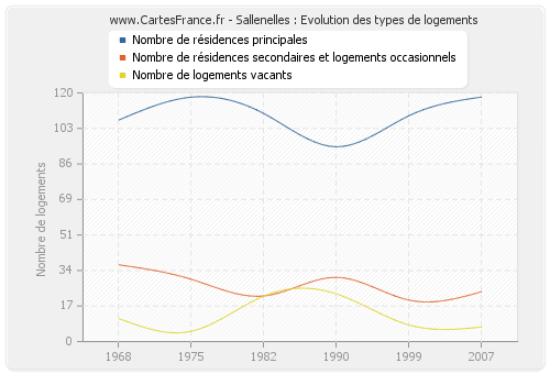 Sallenelles : Evolution des types de logements