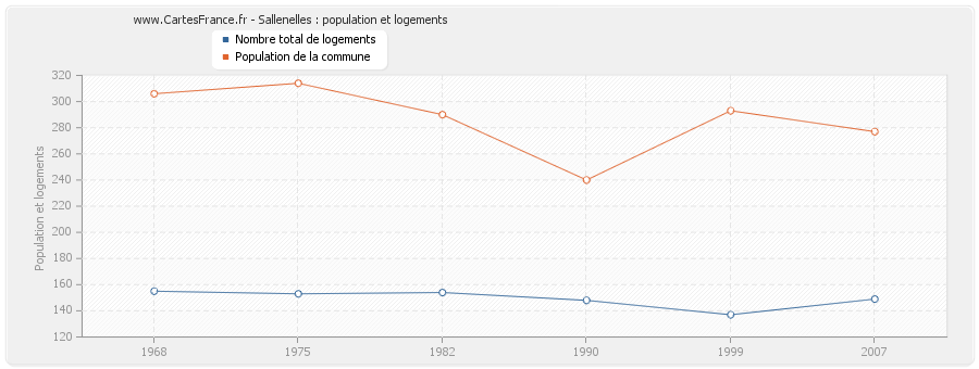 Sallenelles : population et logements