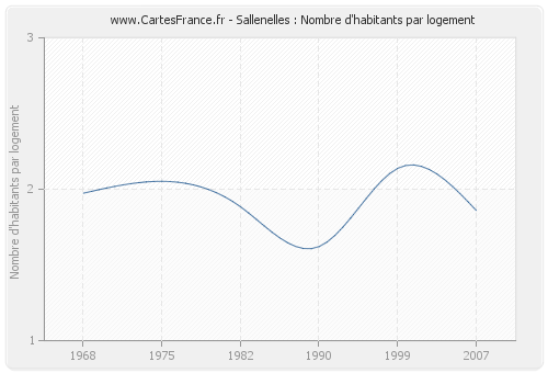 Sallenelles : Nombre d'habitants par logement