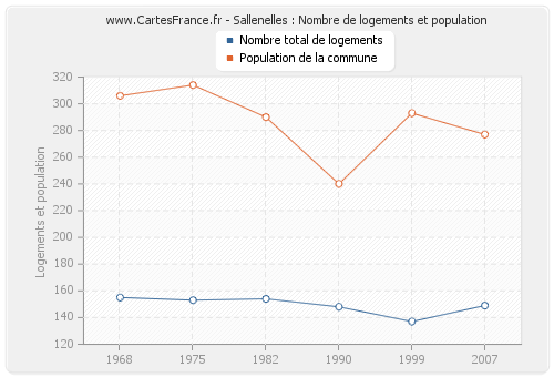 Sallenelles : Nombre de logements et population