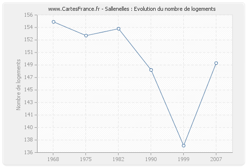 Sallenelles : Evolution du nombre de logements