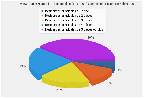 Nombre de pièces des résidences principales de Sallenelles