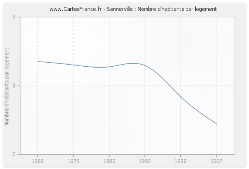 Sannerville : Nombre d'habitants par logement