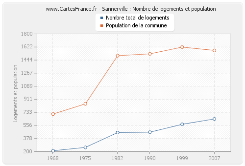 Sannerville : Nombre de logements et population