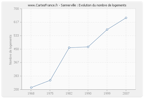 Sannerville : Evolution du nombre de logements