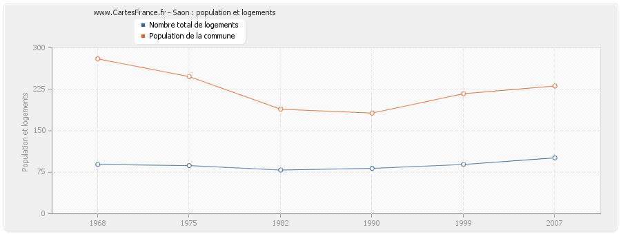 Saon : population et logements