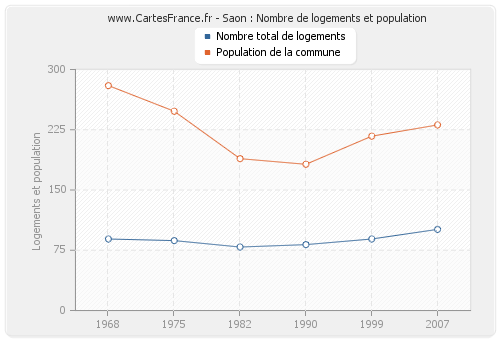 Saon : Nombre de logements et population