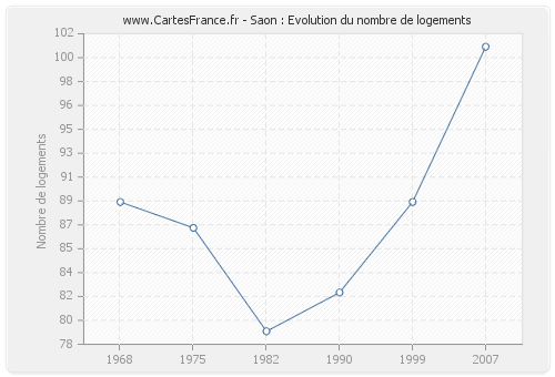 Saon : Evolution du nombre de logements